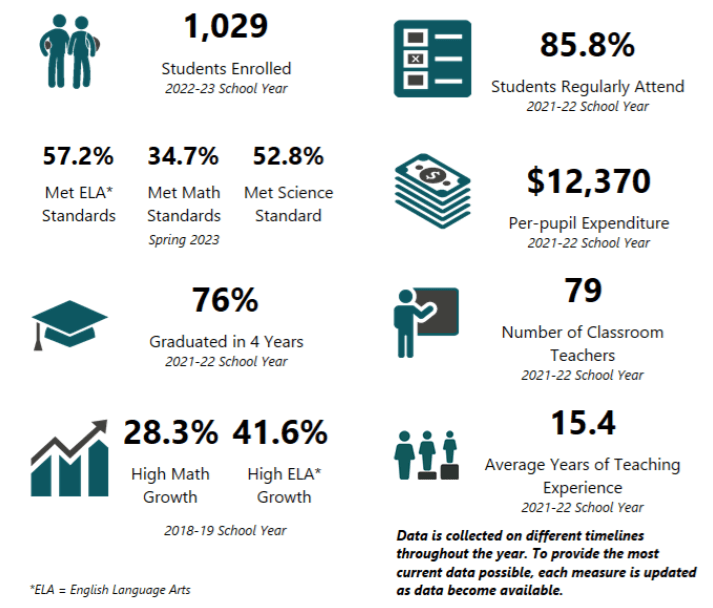 OSPI data 1,029 students currently enrolled